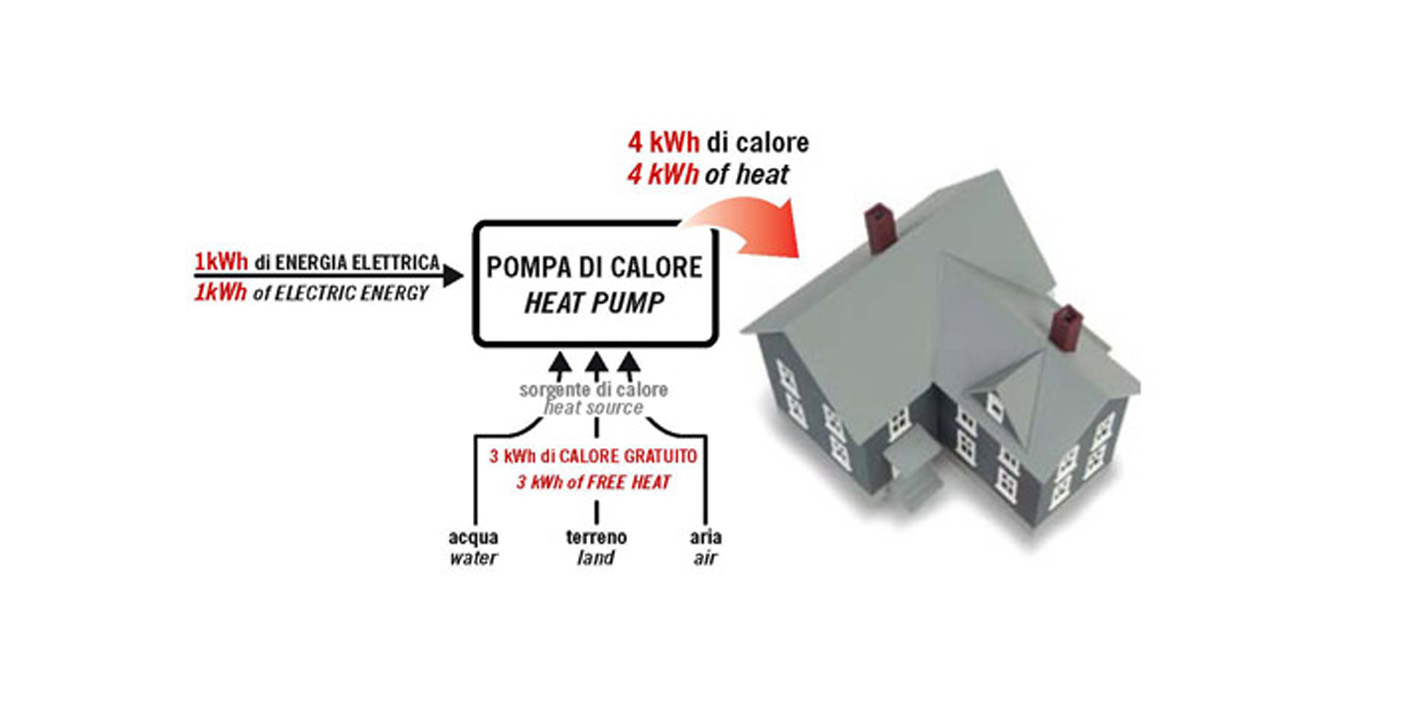 Heat pump for homes and building recovery